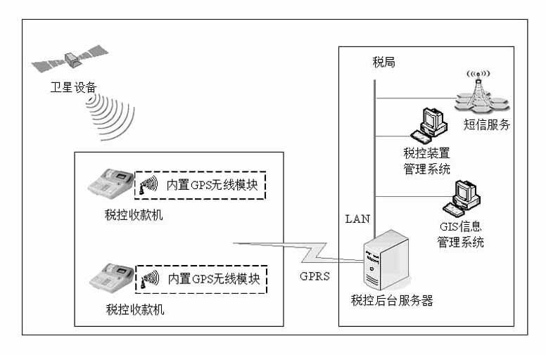 Method for managing fiscal cash registers by using GPS (global positioning system) equipment
