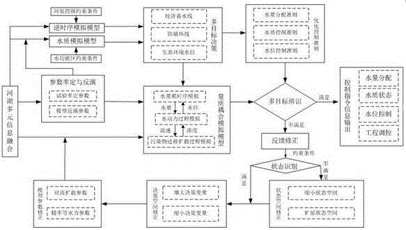 Coupling self-optimization simulation control method of river and lake water quality and quality