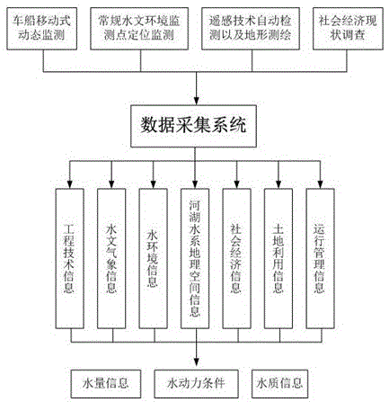 Coupling self-optimization simulation control method of river and lake water quality and quality