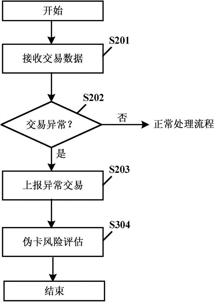 Method for monitoring fake card risk and transaction processing system for achieving the method