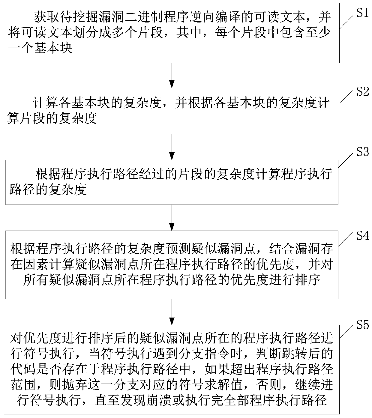 Symbolic execution scheduling method and system for vulnerability path priorities