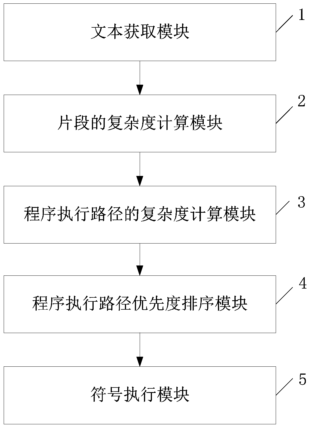 Symbolic execution scheduling method and system for vulnerability path priorities