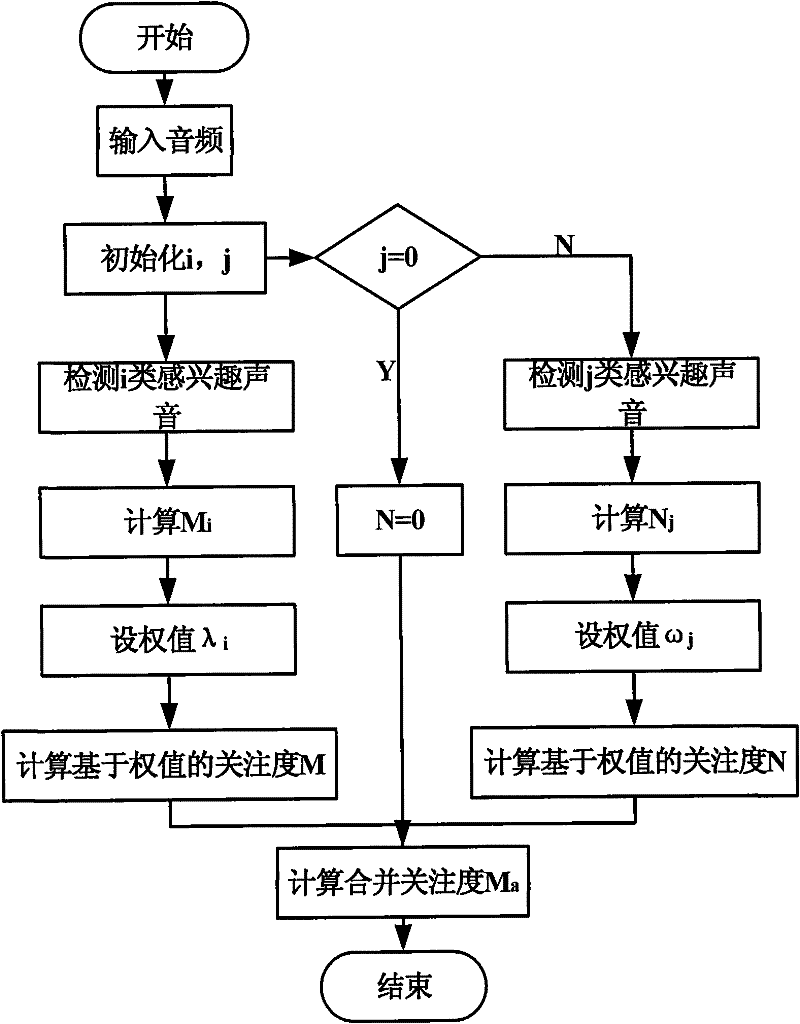 Weight-based system and method for calculating audio frequency attention