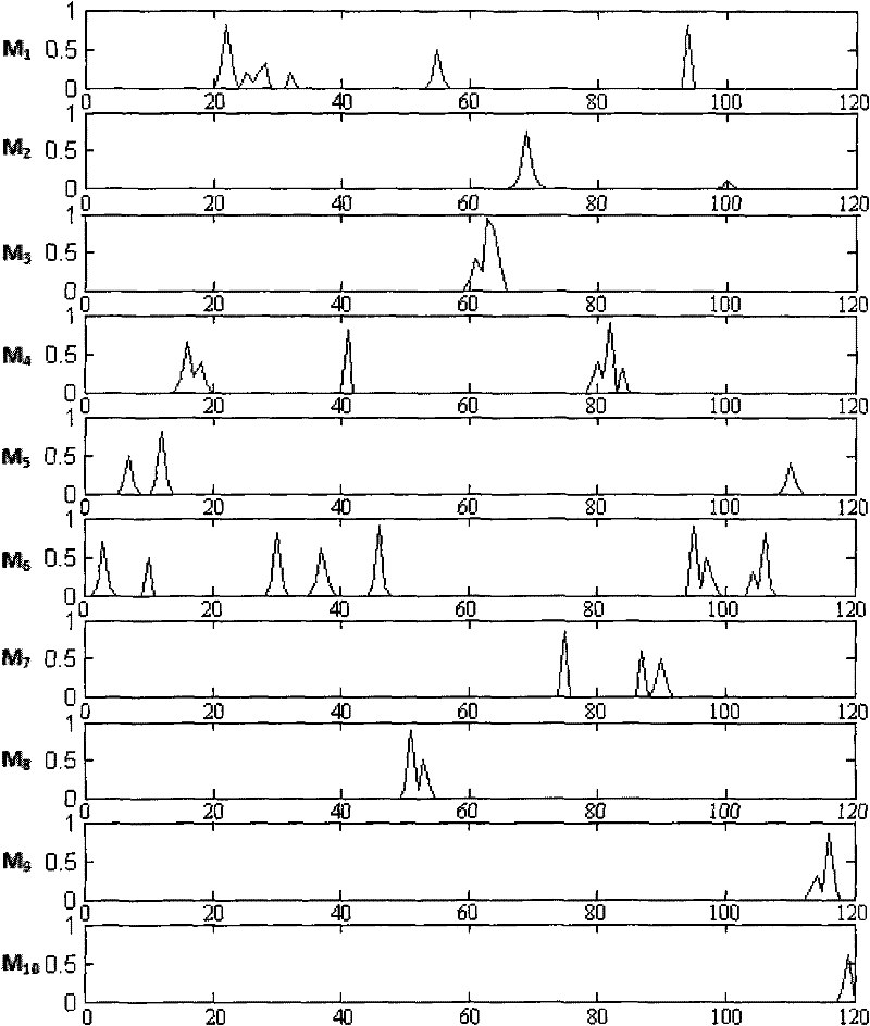 Weight-based system and method for calculating audio frequency attention