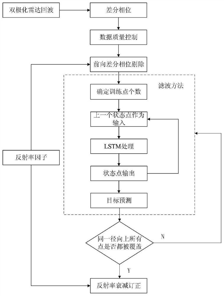 Quality control method for differential phase of dual-polarization meteorological radar