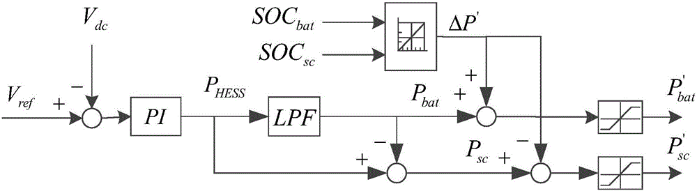 State of charge-based hybrid energy storage hierarchical coordination control method