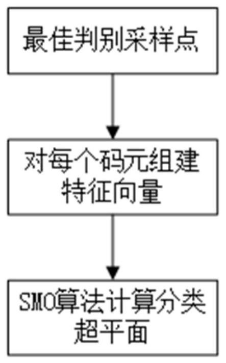 SVM equalization method and system for maximizing variance data selection for low-bandwidth high-speed optical communication