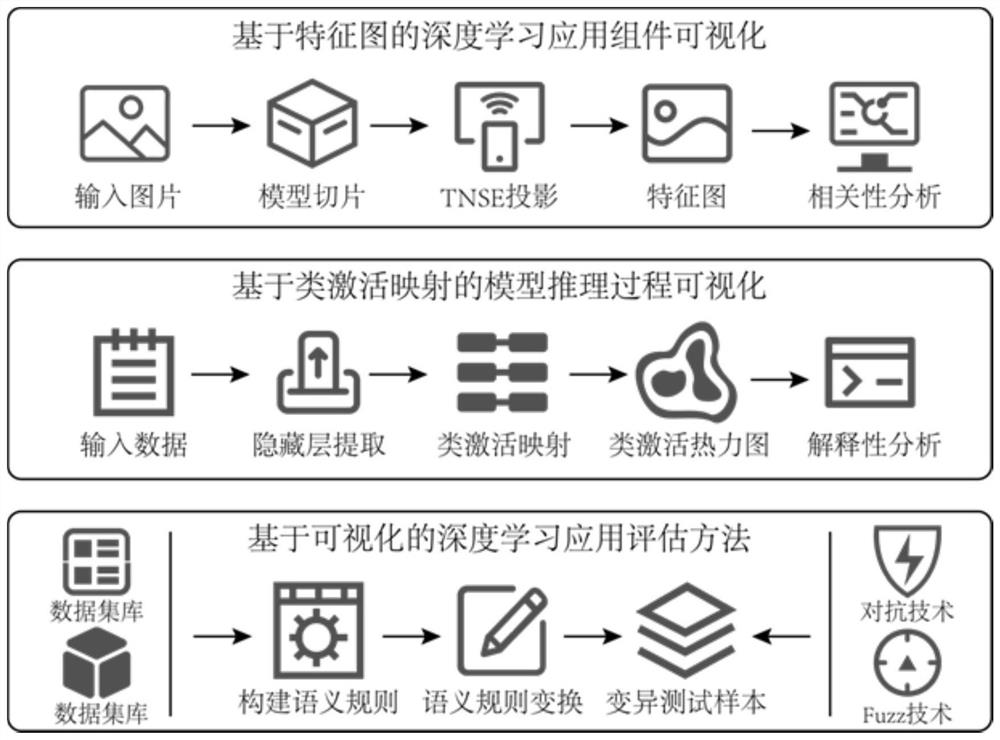 Deep learning application component interpretable method based on feature map and class activation mapping