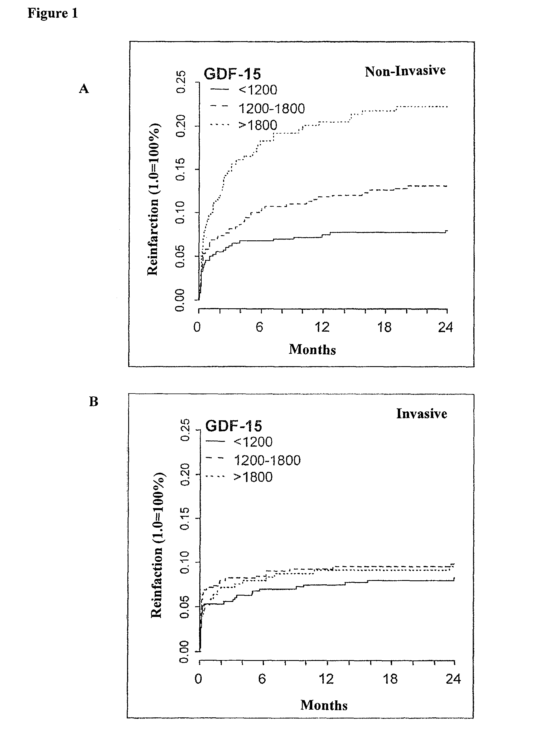 Assessing susceptibility to cardiac intervention, susceptibility to therapy for heart failure, risk of mortality or further cardiovascular events, and risk of subsequent pulmonary embolism in relevant patients based on determinations of GDF-15, natriuretic peptide, cardiac troponin or combinations thereof