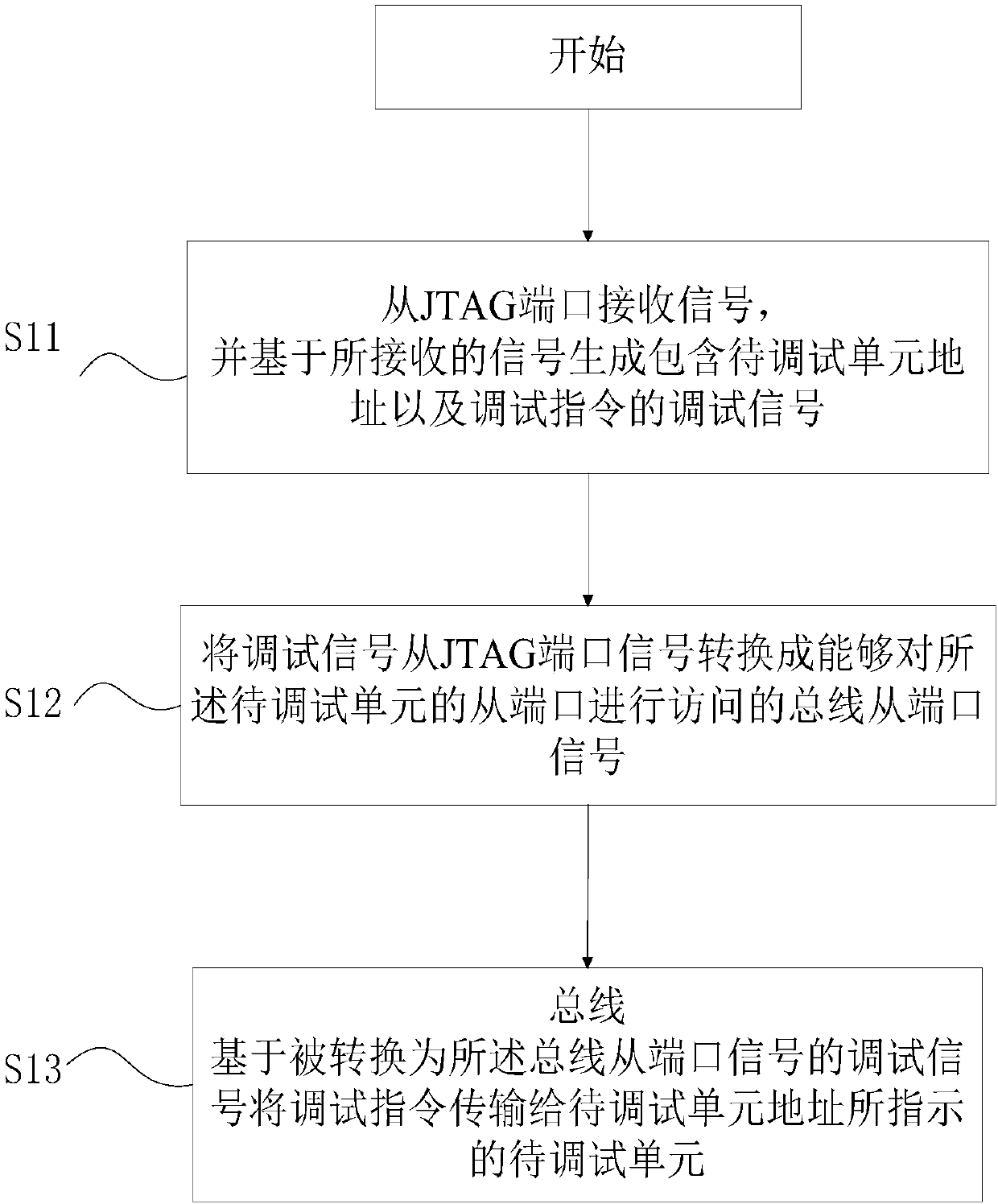 JTAG debugging device and JTAG debugging method
