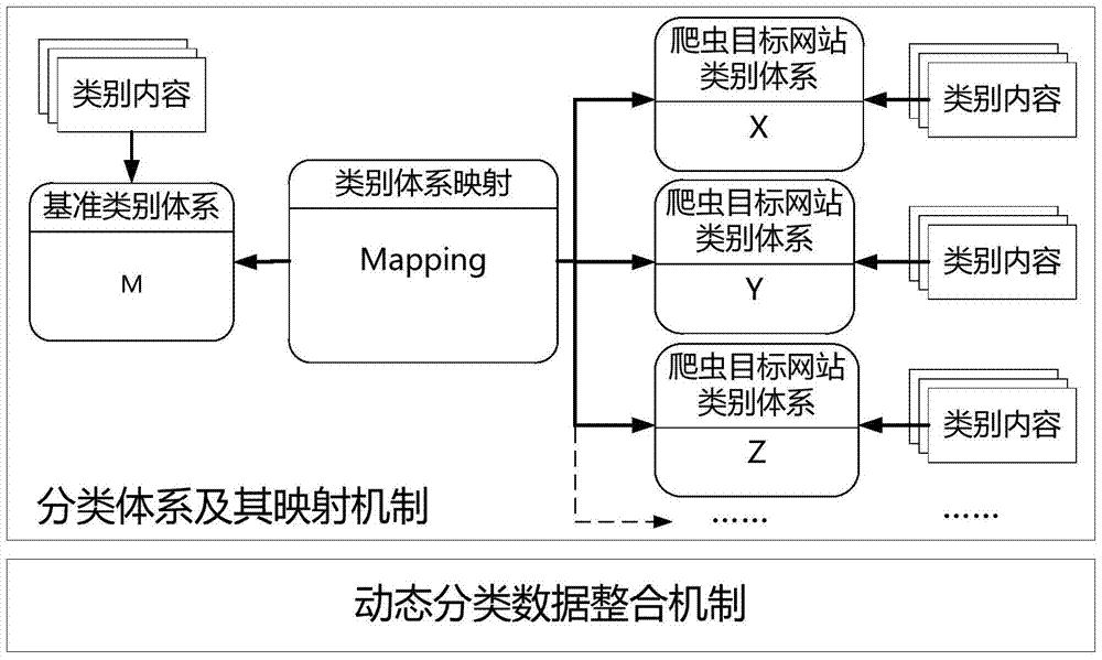 A Strategy for Vertical Crawler Data Classification Integration