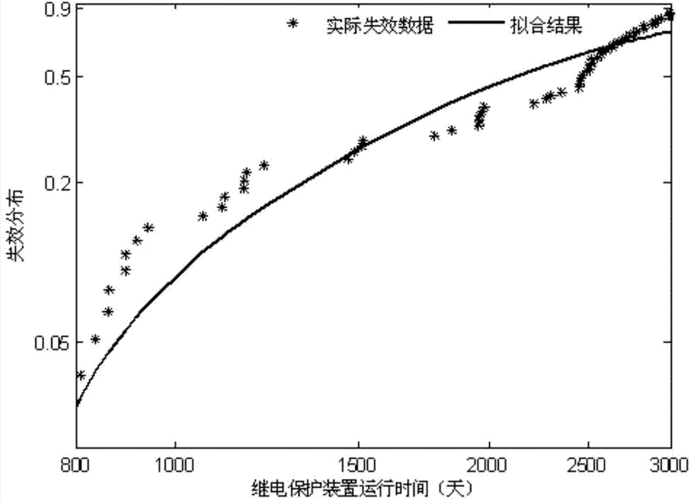 Method for estimating time variant failure rate of relay protection device based on Rayleigh distribution