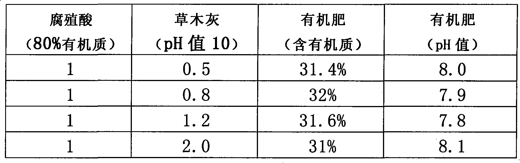 Alkaline organic fertilizer and production method thereof