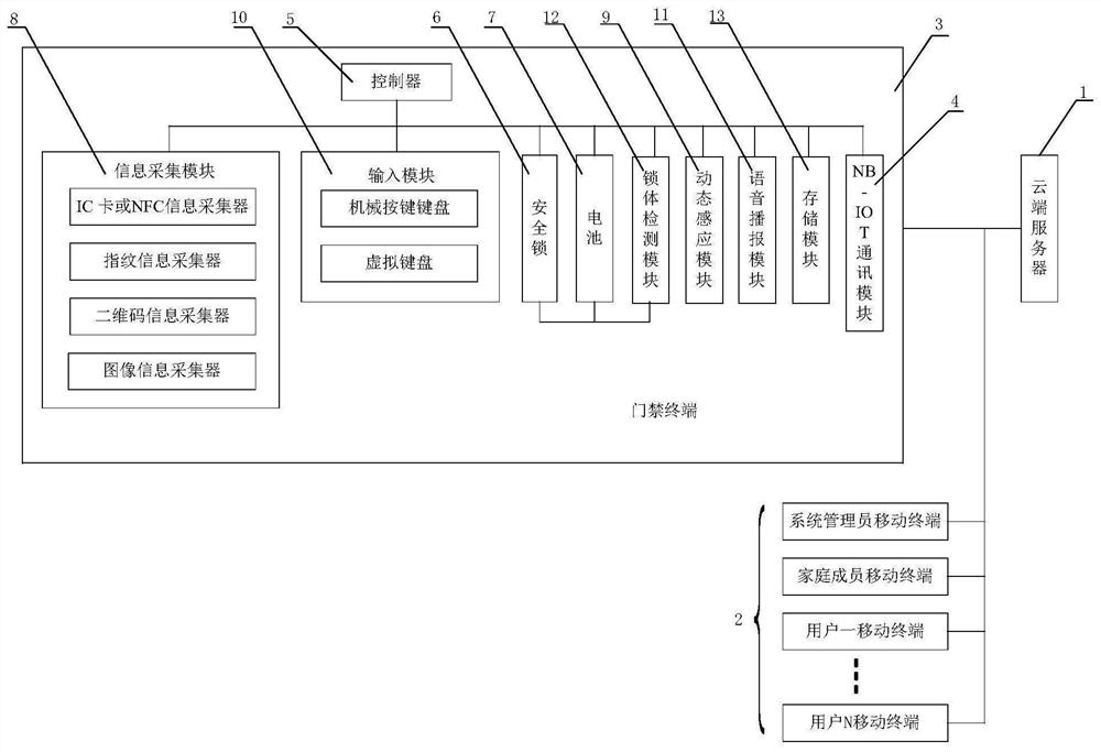 Smart access control system