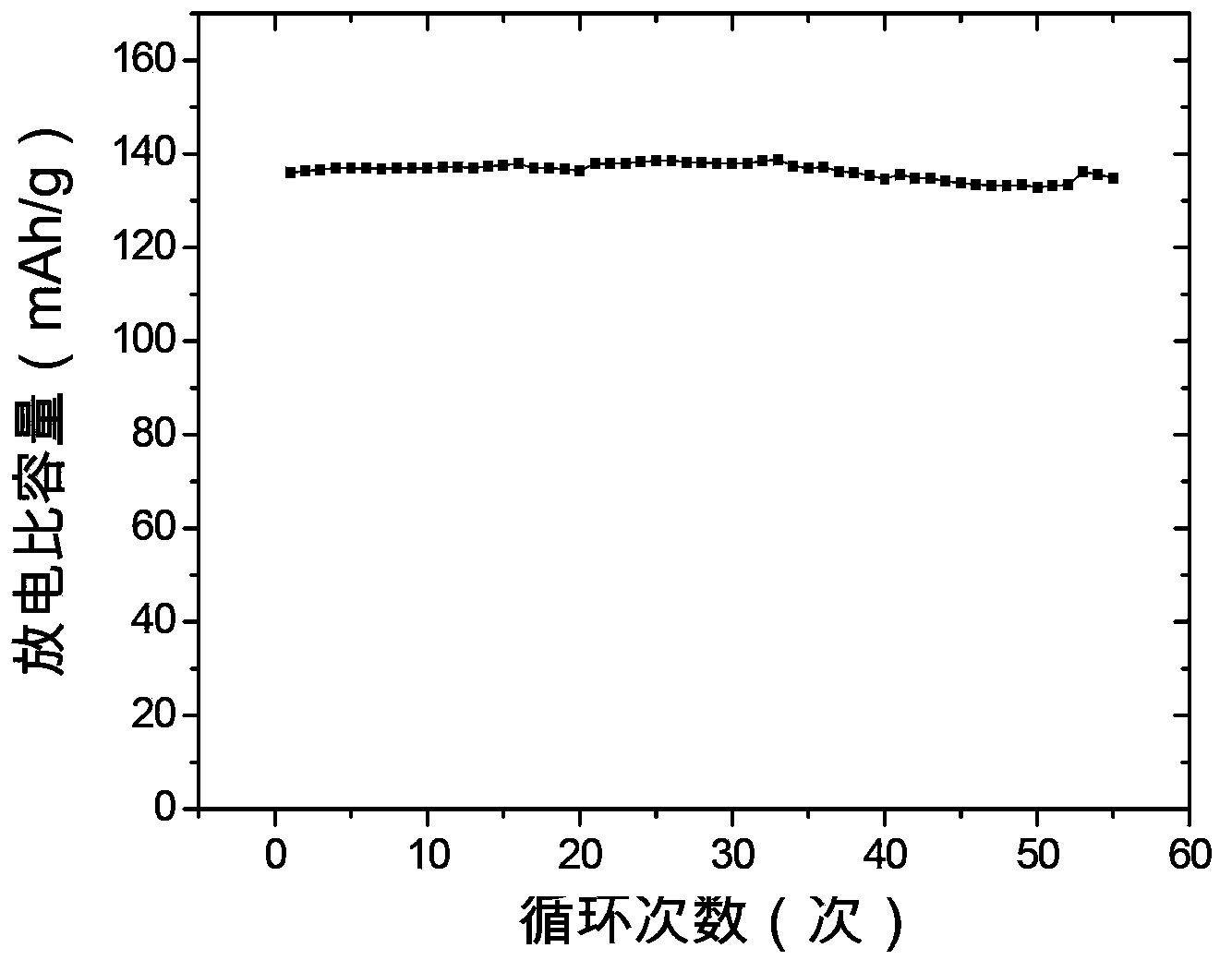 Lithium ion battery gel polymer electrolyte and preparation method thereof