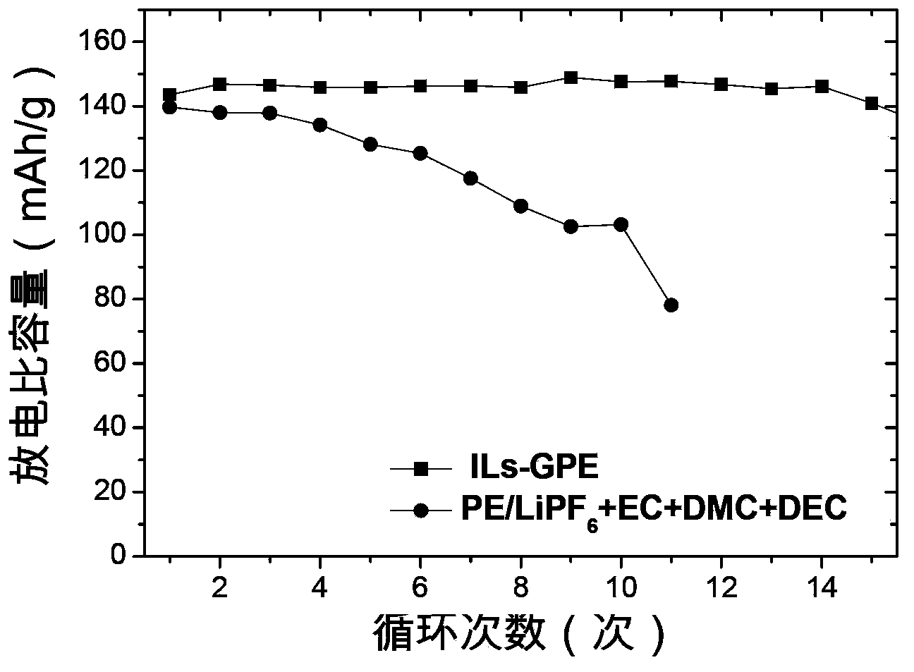 Lithium ion battery gel polymer electrolyte and preparation method thereof