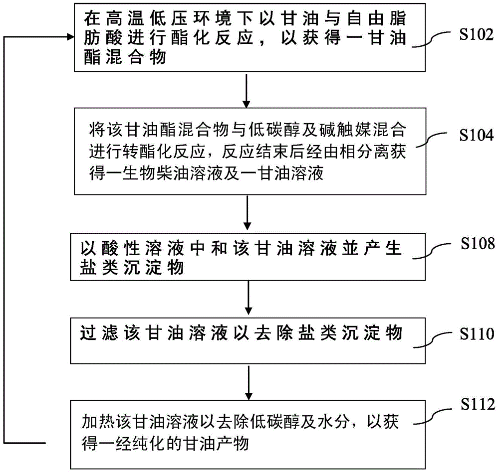 Method for circulating preparation of biodiesel