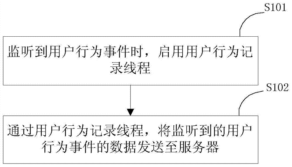 User behavior recording method, device and web browser