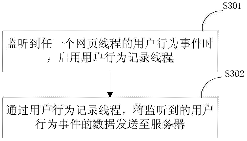 User behavior recording method, device and web browser