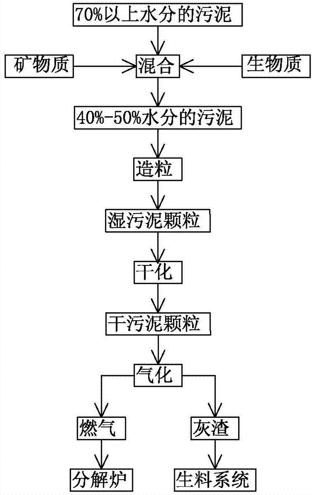 Method for treating sludge by using cement kiln, and sludge gasifying cement kiln system