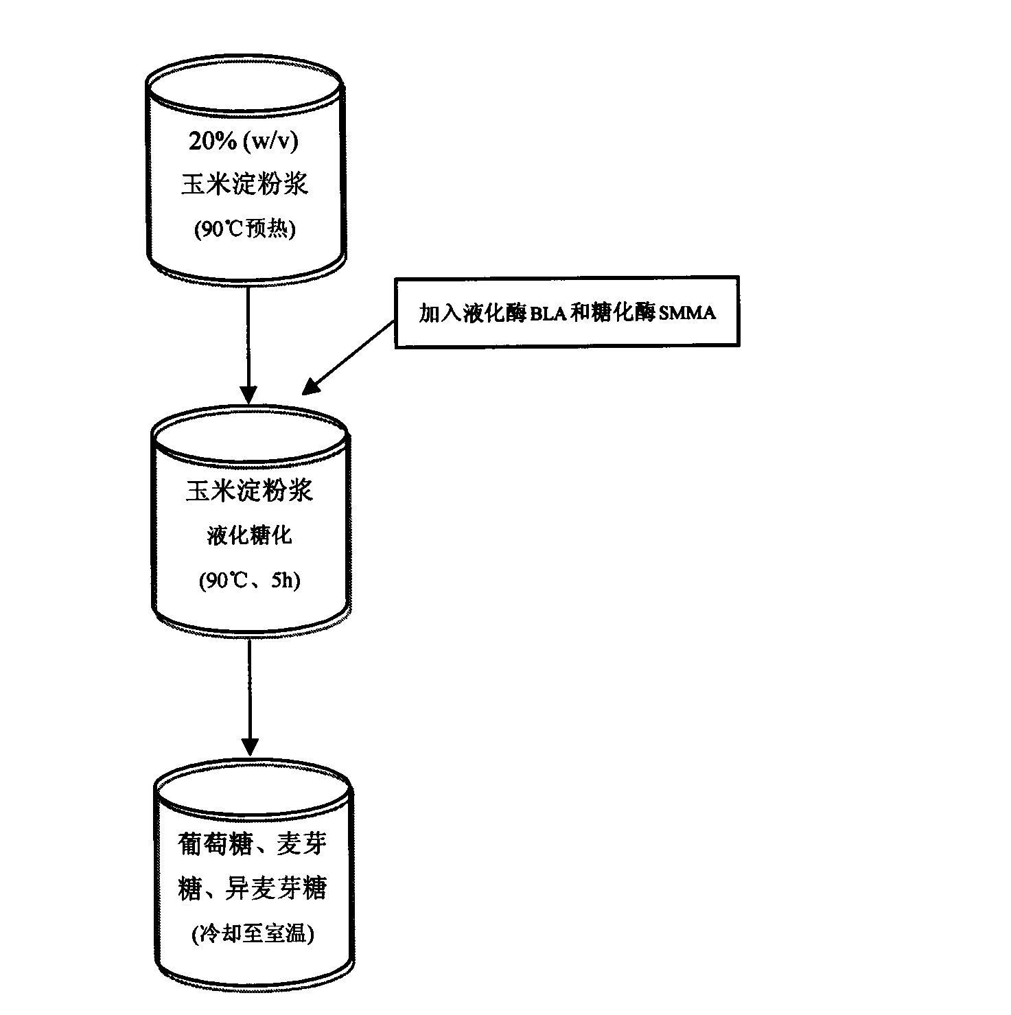 Method of simultaneously liquefying and saccharifying cirn starch