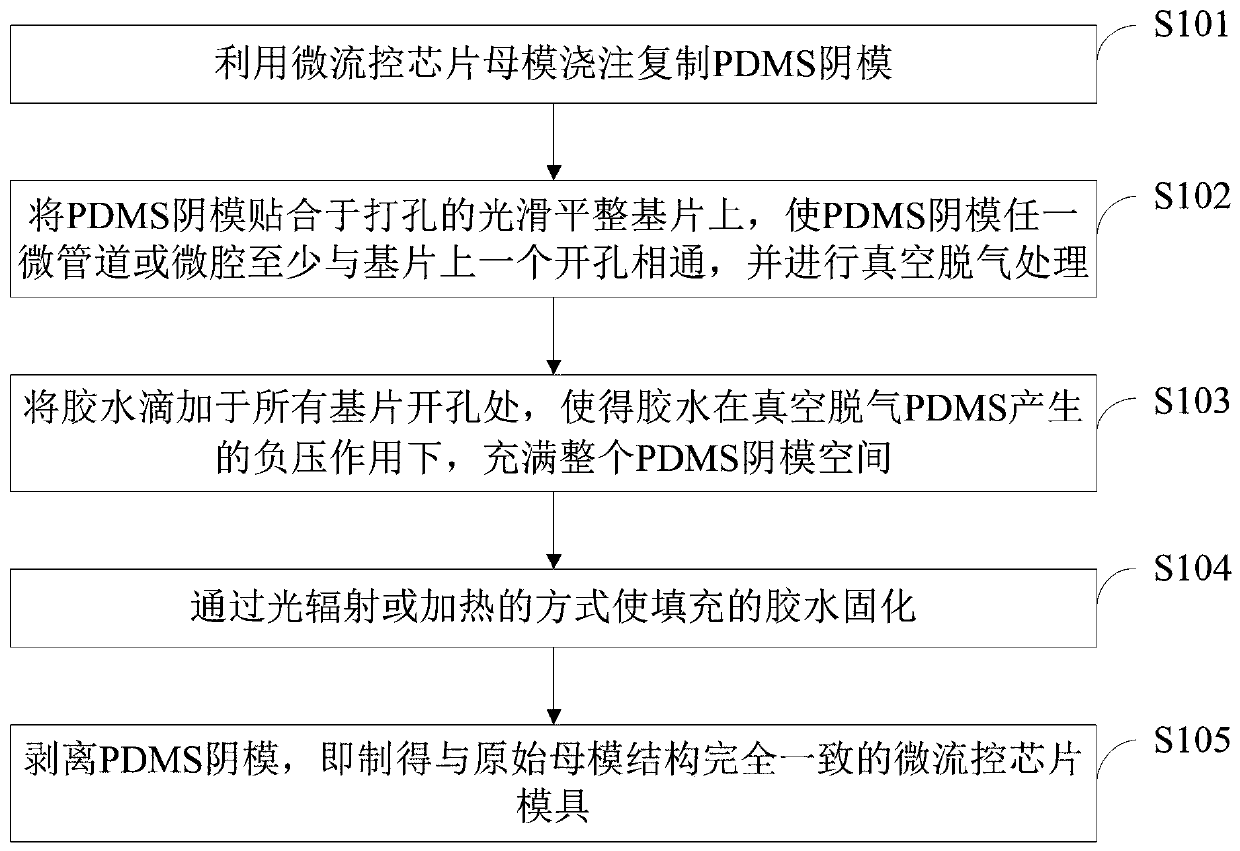 PDMS micro-fluidic chip mould copying method