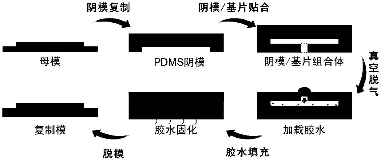 PDMS micro-fluidic chip mould copying method