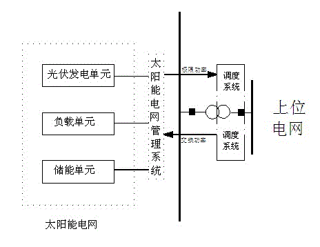 Solar thermal power generation gridconnected control communication method