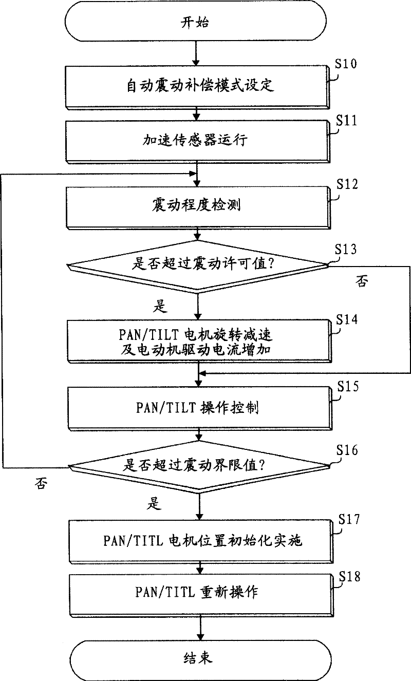 Method for compensation of vibration of horizontal stage electric machine