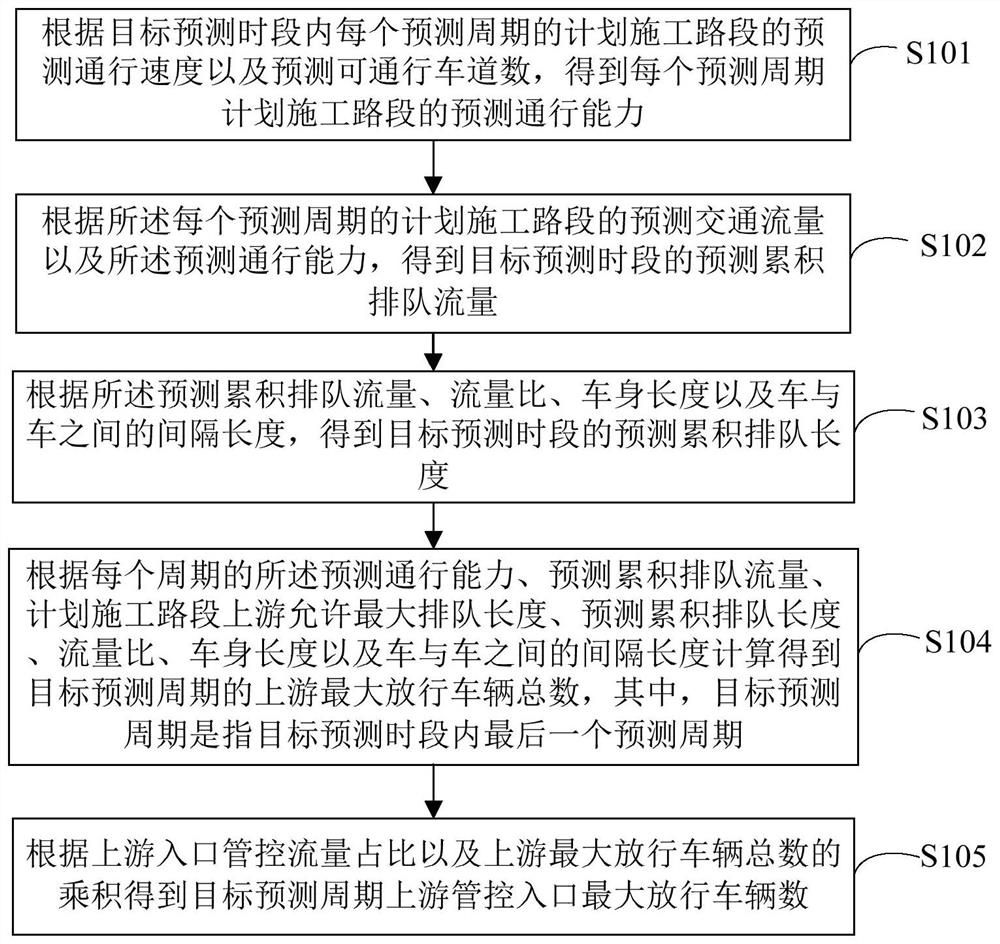 Method, device and equipment for managing and controlling upstream vehicle of construction road section and medium