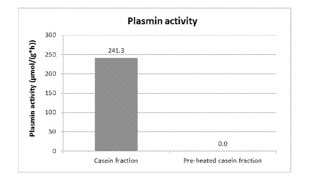 Method for producing a milk-based product with reduced plasmin-activity