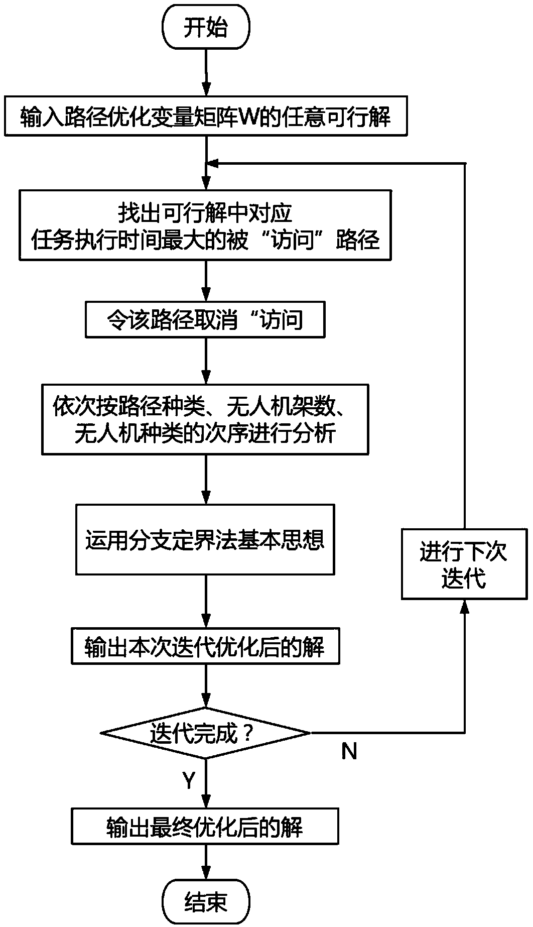 Unmanned aerial vehicle flight path distribution method and device