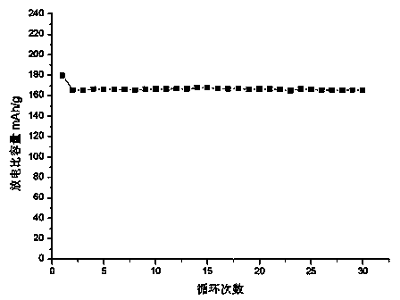 Novel lithium ion battery positive electrode material and lithium ion secondary battery using positive electrode material