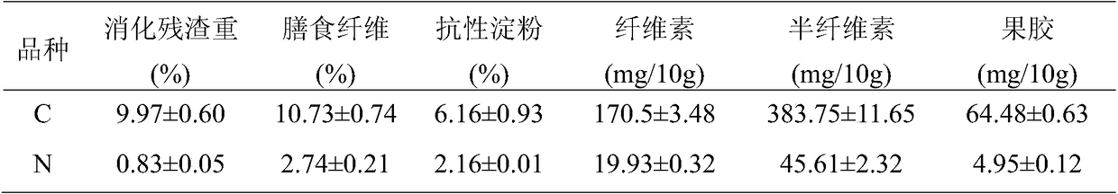 A rapid determination method for rice with high dietary fiber