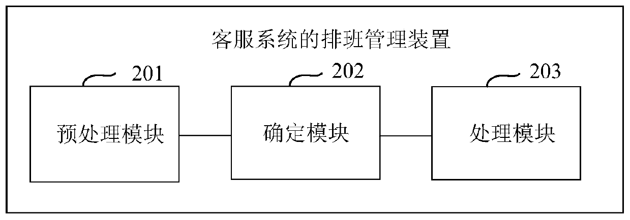 Scheduling management method and device for customer service system, equipment and storage medium