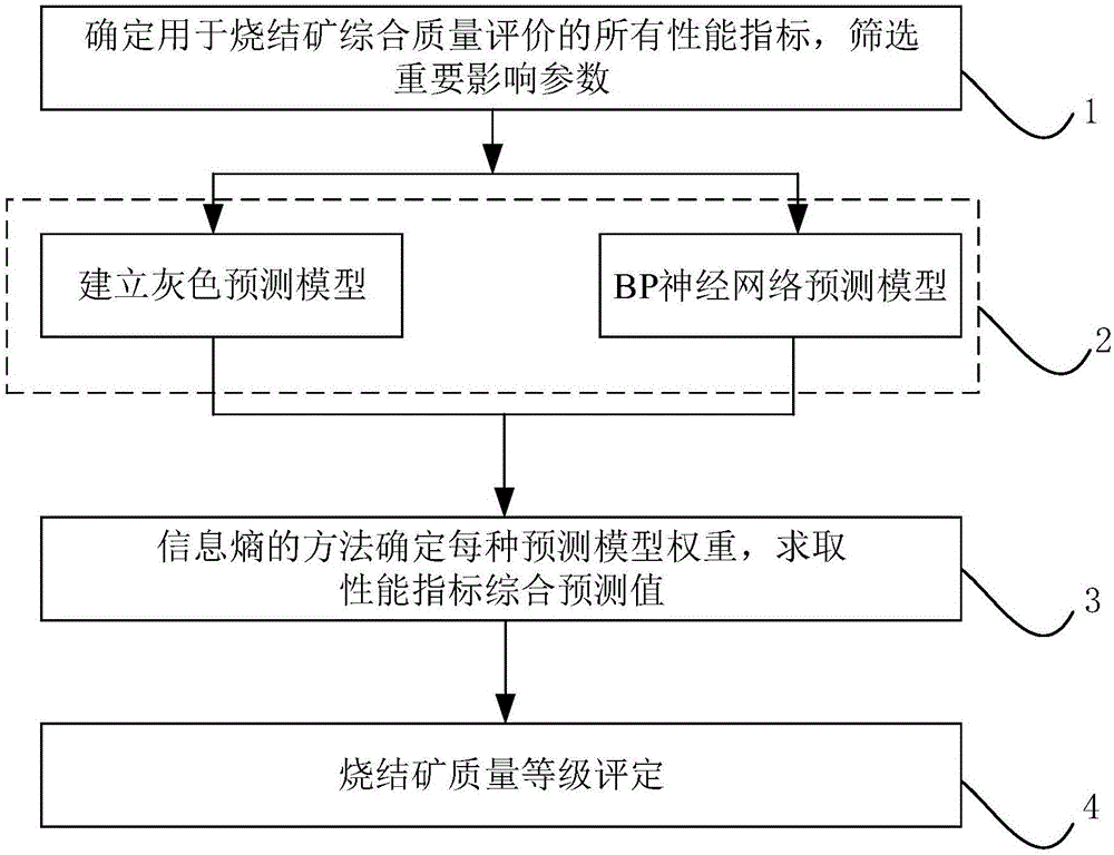 Method for performance index prediction and coverall quality evaluation of sinter
