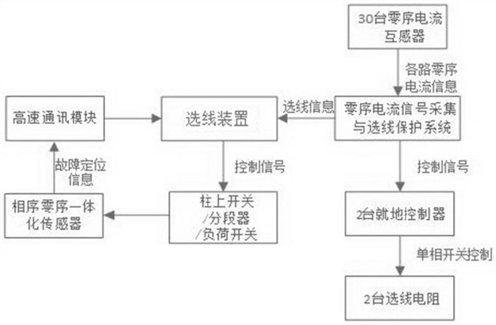 Distribution network fault partition isolation method based on single-phase earth fault zero-sequence current disturbance