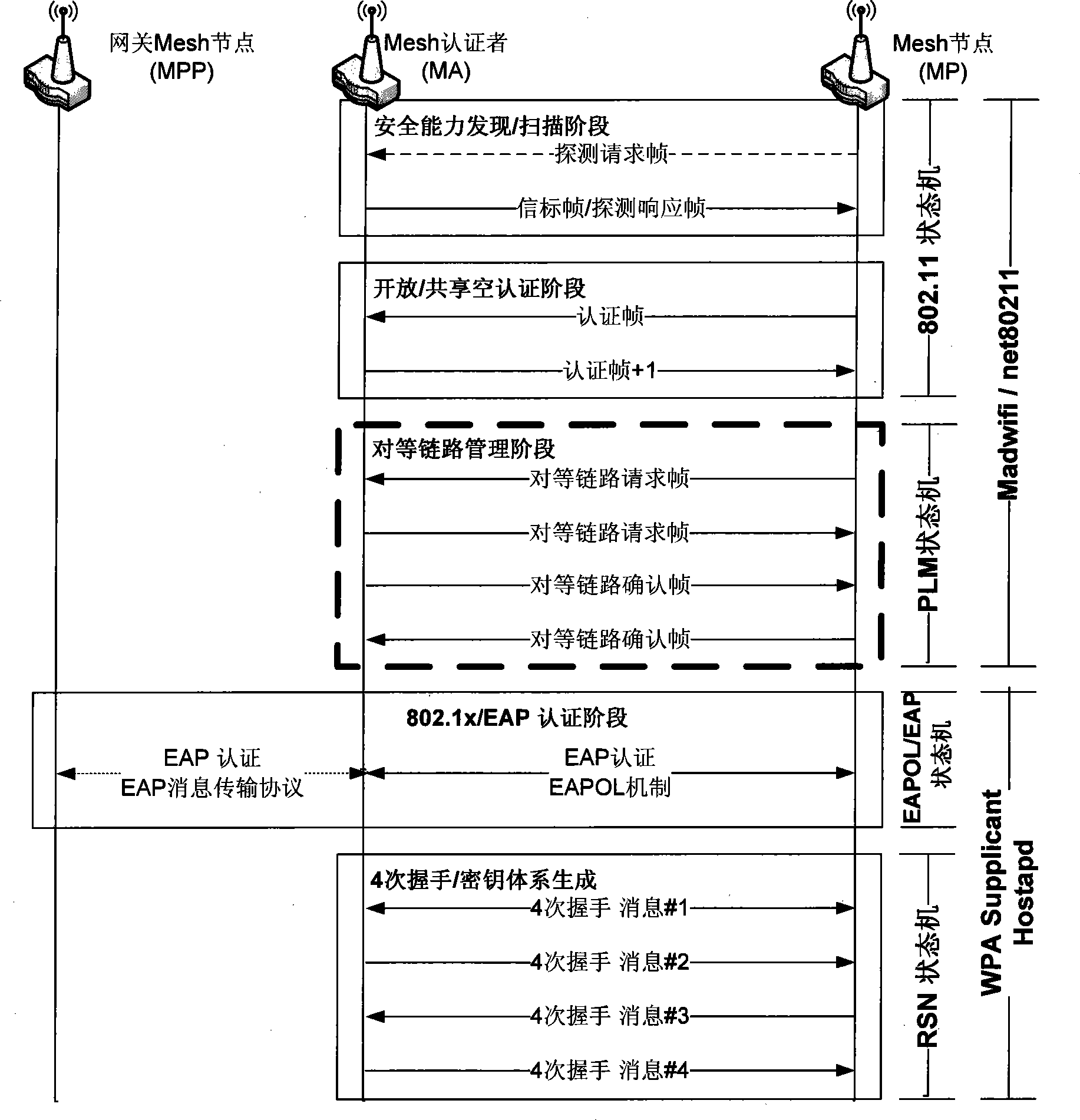 Wireless mesh network access security authentication method based on WLAN