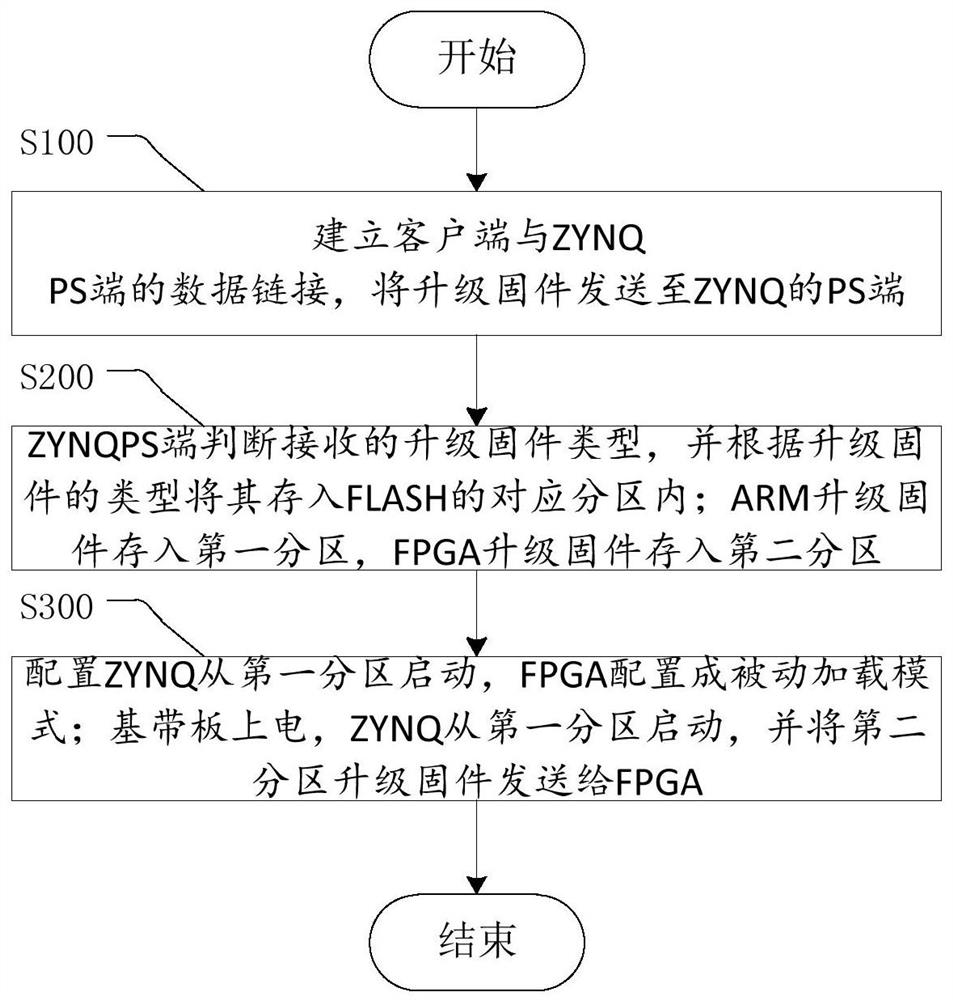 A kind of method and computer readable storage medium based on zynq firmware upgrade