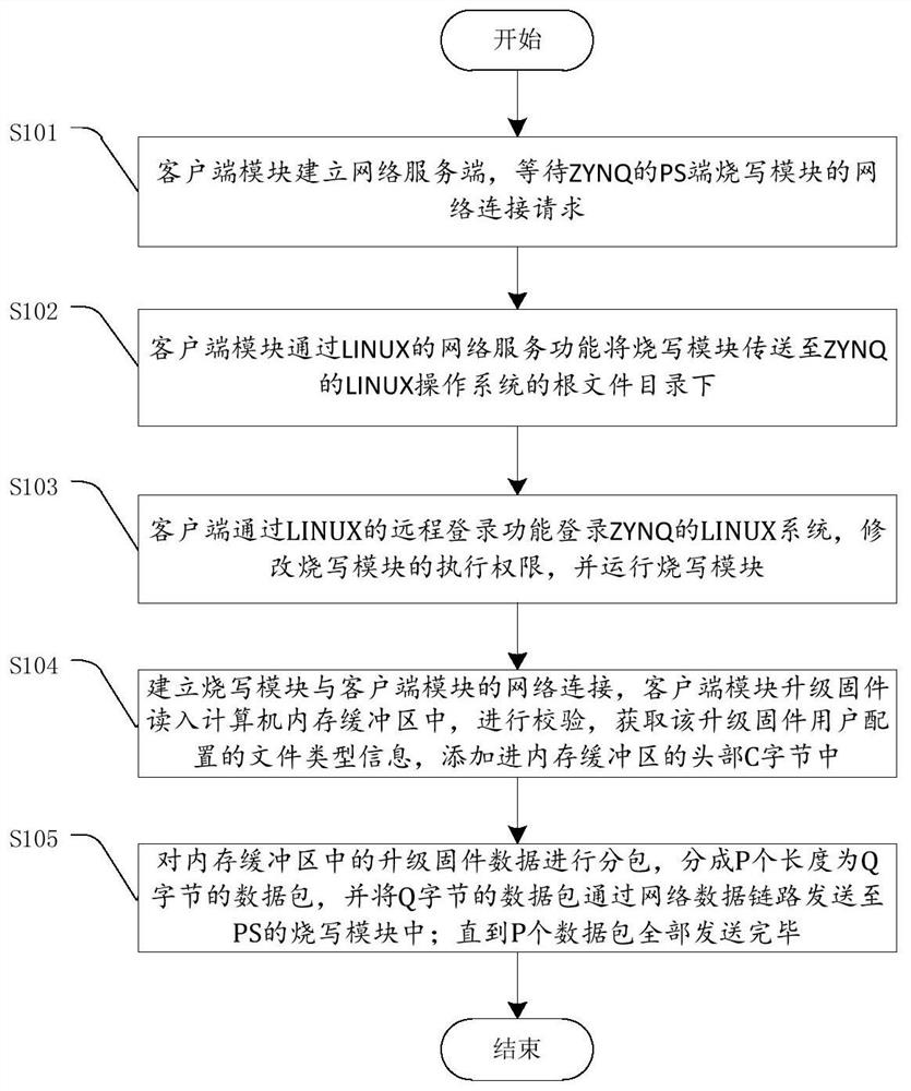 A kind of method and computer readable storage medium based on zynq firmware upgrade