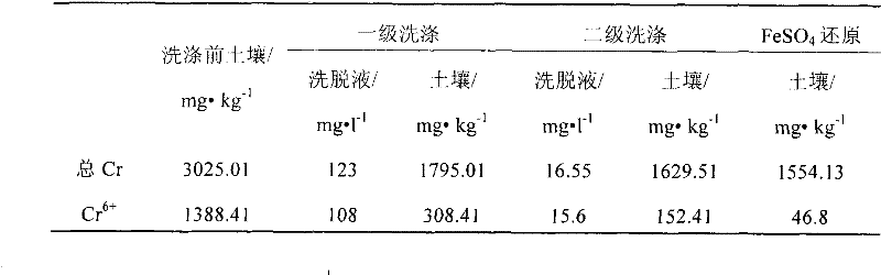 Two-stage countercurrent washing medicament addition stabilization combined restoration method of chromium polluted soil