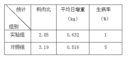 Pig feed with comprehensive nutrition and preparation method thereof