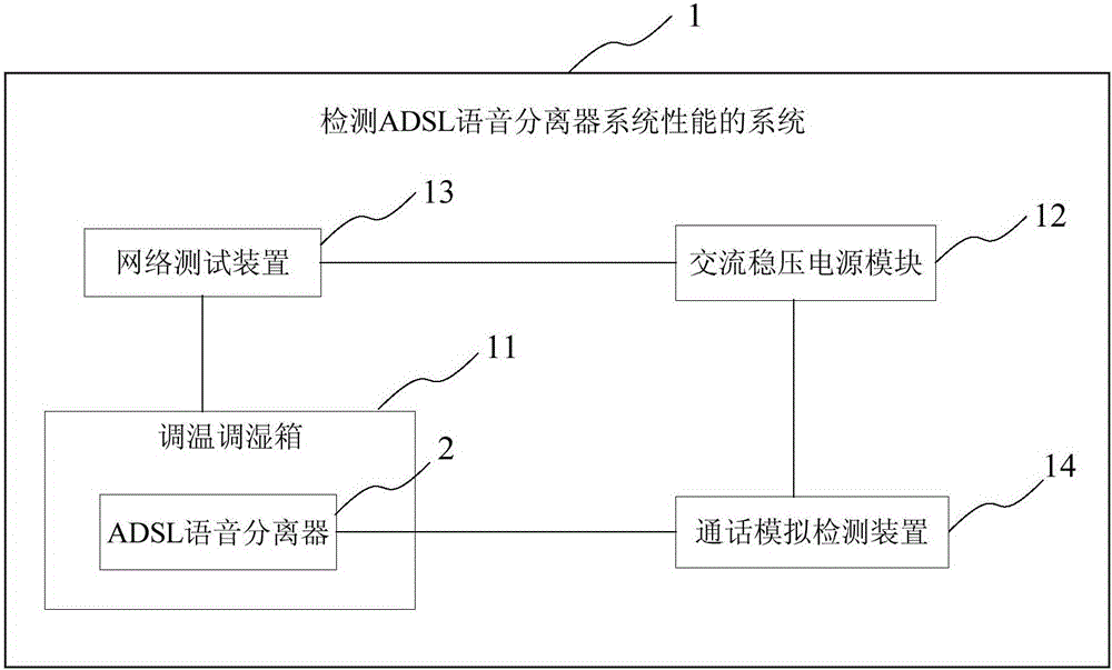 Method and system for detecting performance of ADSL voice separator system