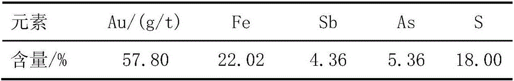 Pretreatment method for refractory gold ore with antimony and arsenic