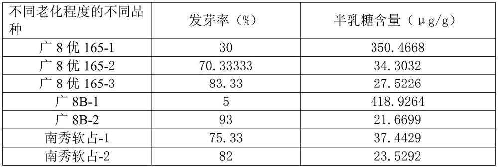 A method for quickly judging whether rice seeds are qualified by using the regression equation of galactose content and germination rate