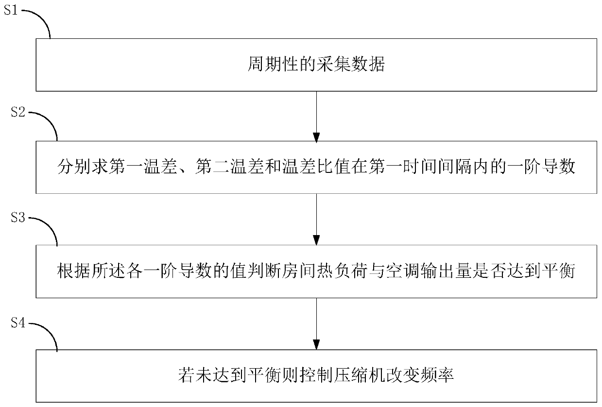 Control method and device of temperature comfort of air conditioner and air conditioner