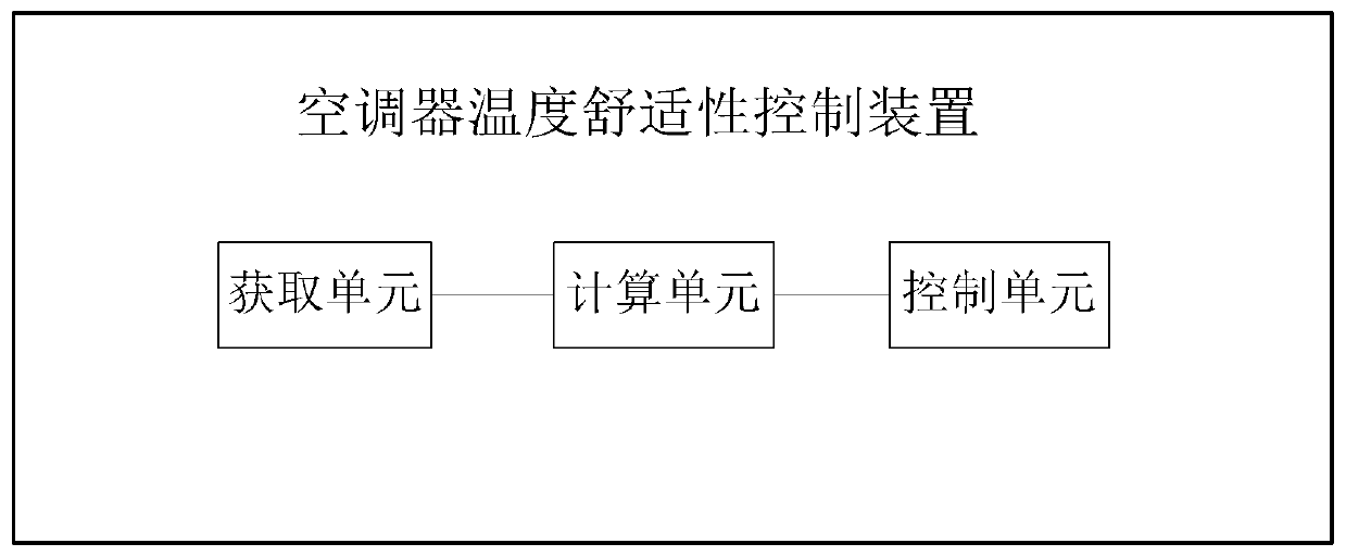 Control method and device of temperature comfort of air conditioner and air conditioner