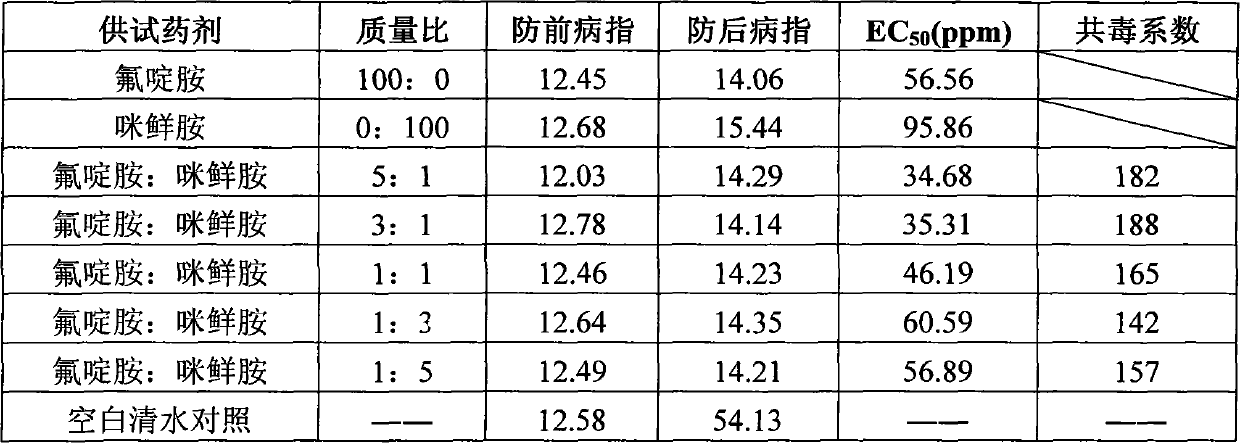 Bactericidal composition containing fluazinam and prochloraz and application thereof