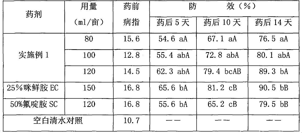 Bactericidal composition containing fluazinam and prochloraz and application thereof