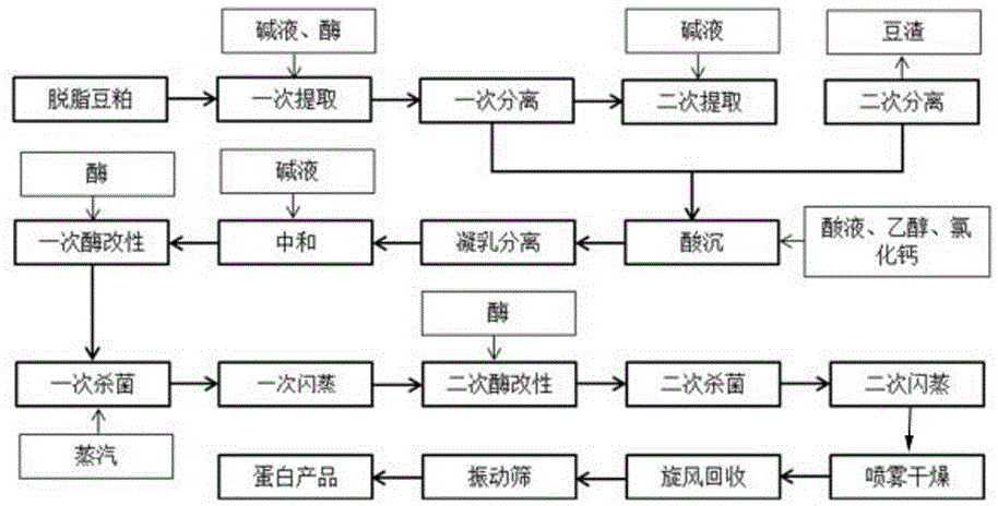 Soybean isolate protein processing method